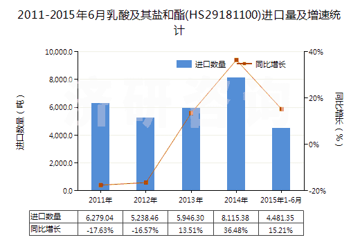 2011-2015年6月乳酸及其鹽和酯(HS29181100)進(jìn)口量及增速統(tǒng)計(jì)